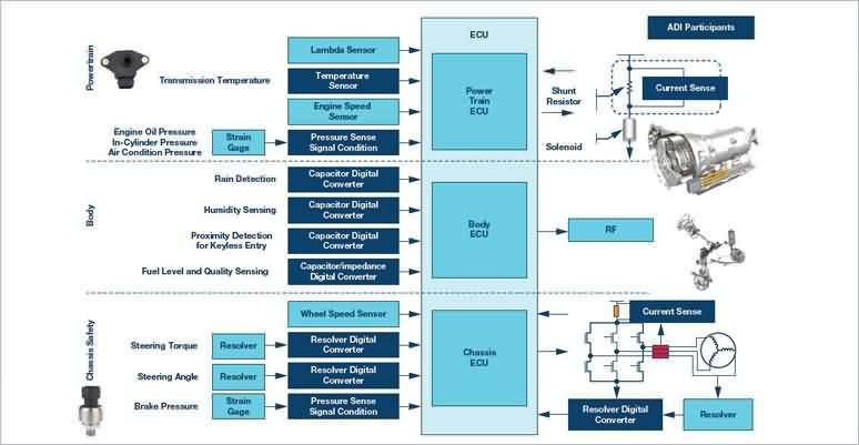 ADI汽车传感器和传感器接口解决方案-芯城品牌采购网
